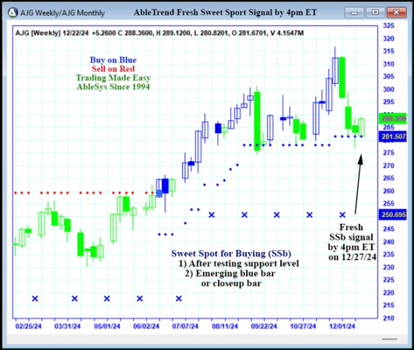 AbleTrend Trading Software AJG chart