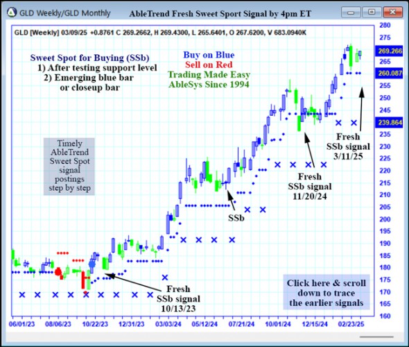 AbleTrend Trading Software GLD chart