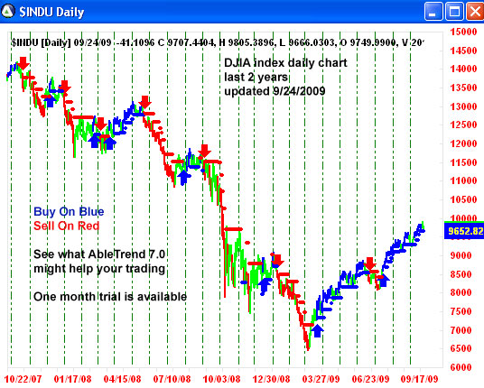 AbleTrend Trading Software $INDU chart