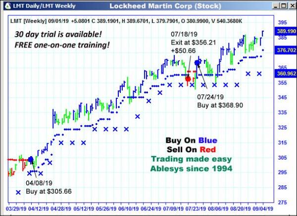 AbleTrend Trading Software LMT chart