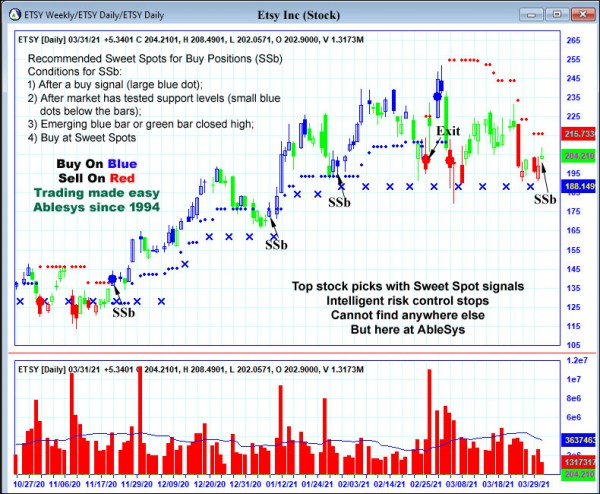 AbleTrend Trading Software ETSY chart