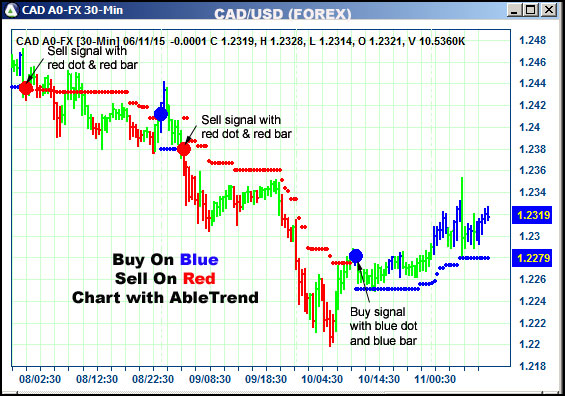 AbleTrend Trading Software CAD chart