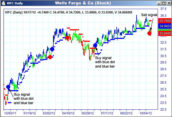 AbleTrend Trading Software WFC chart