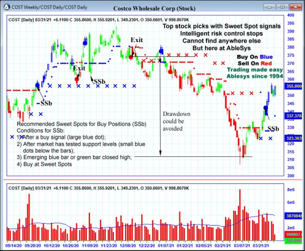 AbleTrend Trading Software COST chart