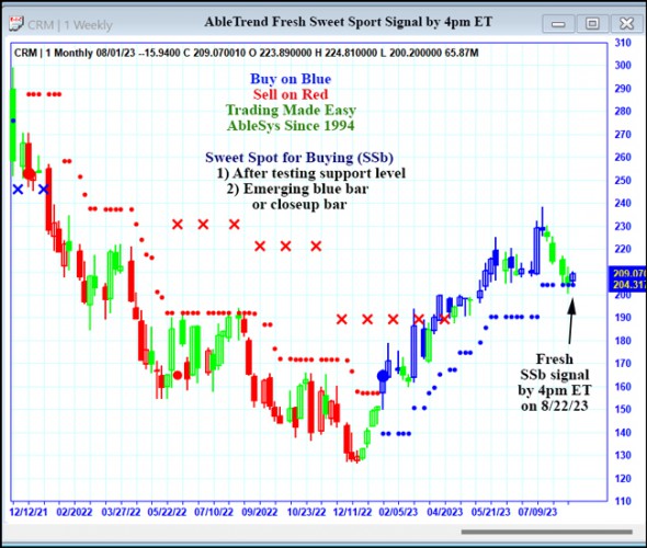 AbleTrend Trading Software CRM chart