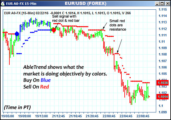 AbleTrend Trading Software EUR chart