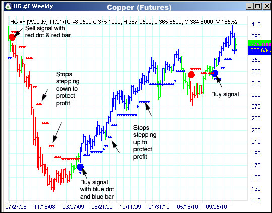 AbleTrend Trading Software HG chart