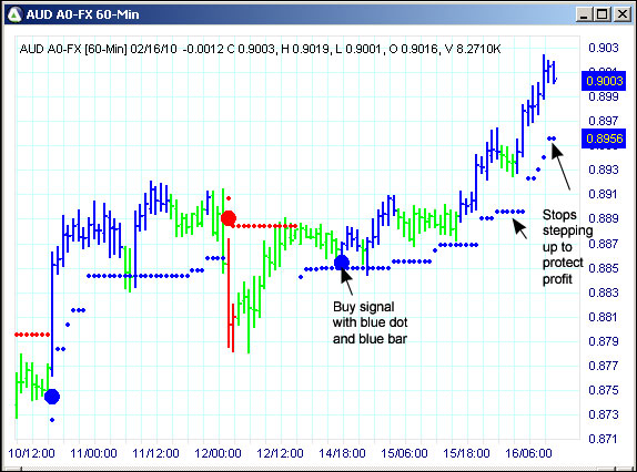 AbleTrend Trading Software AUD chart