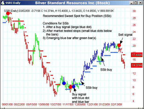 AbleTrend Trading Software SSRI chart