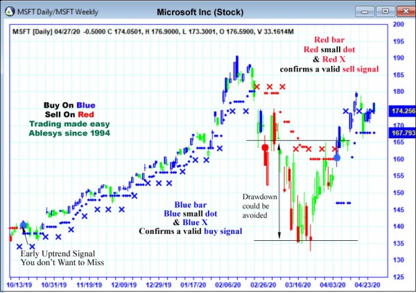 AbleTrend Trading Software MSFT chart