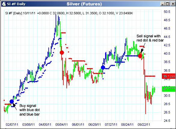 AbleTrend Trading Software SILVER chart