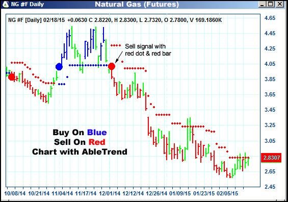 AbleTrend Trading Software NG chart