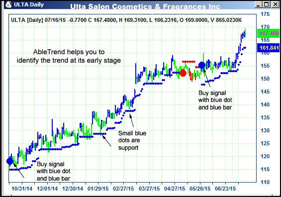 AbleTrend Trading Software ULTA chart