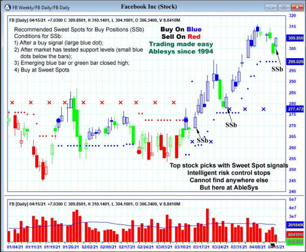 AbleTrend Trading Software FB chart