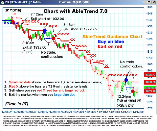 AbleTrend Trading Software ES chart