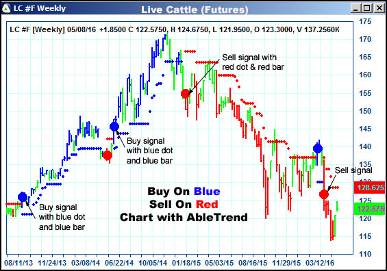 AbleTrend Trading Software LC chart