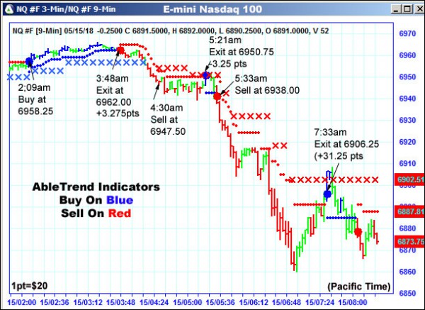 AbleTrend Trading Software NQ chart