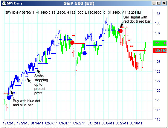 AbleTrend Trading Software SPY chart