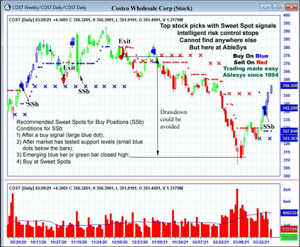 AbleTrend Trading Software COST chart