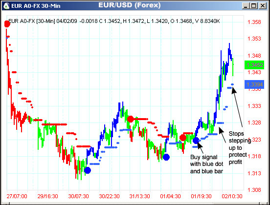 AbleTrend Trading Software EUR/USD chart