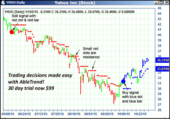 AbleTrend Trading Software YHOO chart