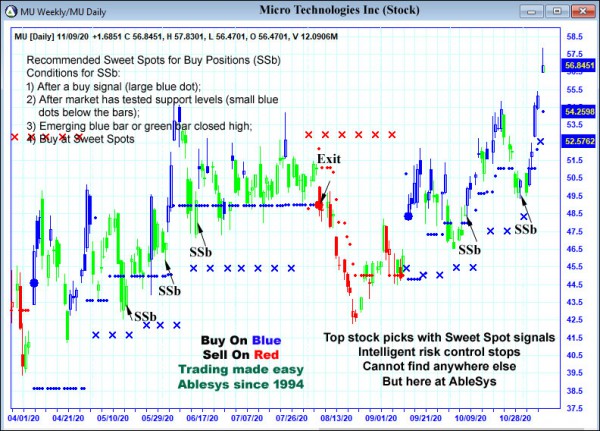 AbleTrend Trading Software MU chart