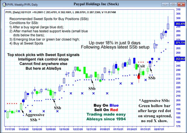 AbleTrend Trading Software PYPL chart