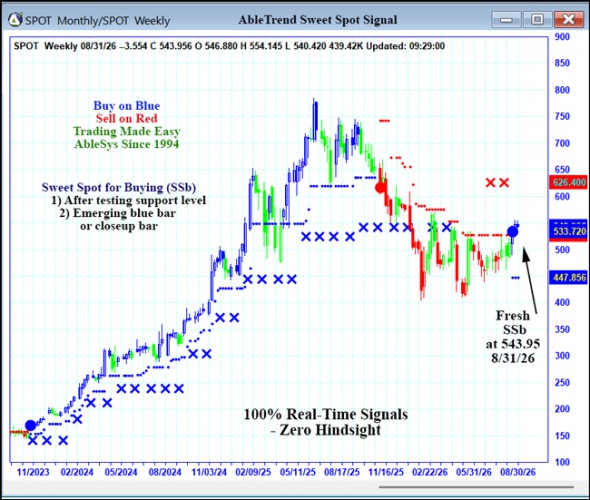 AbleTrend Trading Software SPOT chart