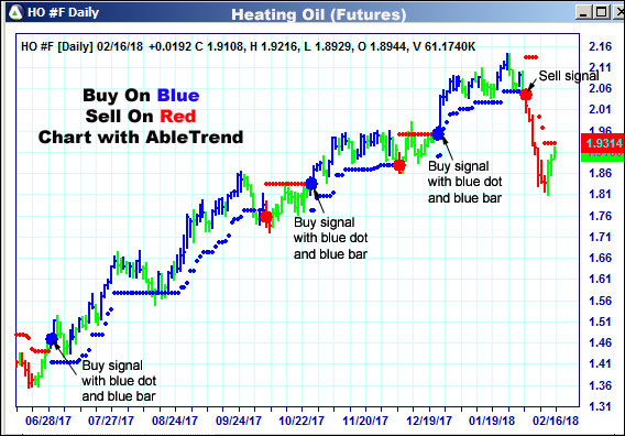 AbleTrend Trading Software HO chart