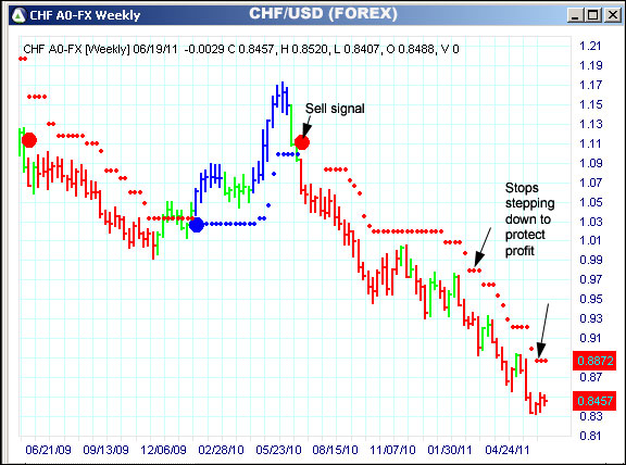 AbleTrend Trading Software CHF chart