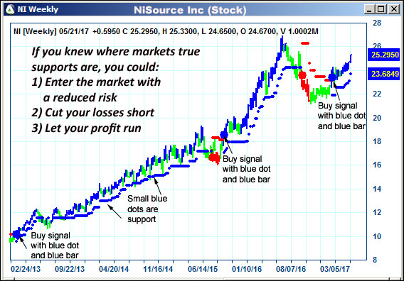 AbleTrend Trading Software NI chart