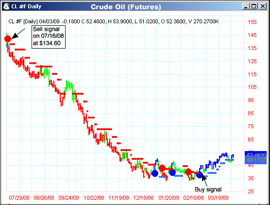 AbleTrend Trading Software CL #F chart