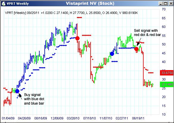 AbleTrend Trading Software VPRT chart