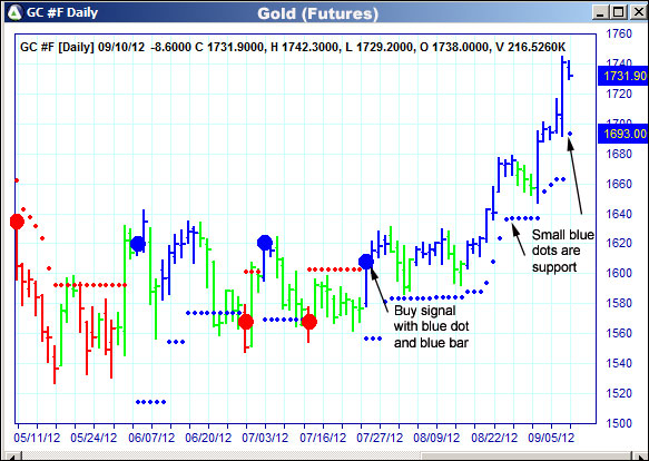 AbleTrend Trading Software GC chart