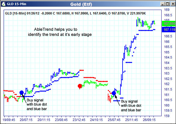 AbleTrend Trading Software GLD chart