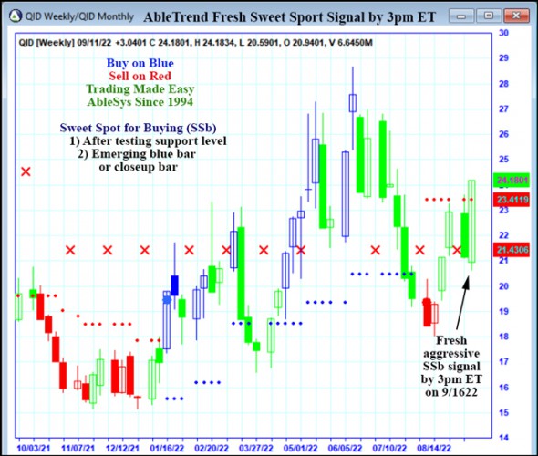 AbleTrend Trading Software QID chart