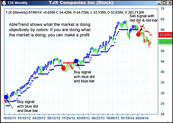 AbleTrend Trading Software TJX chart