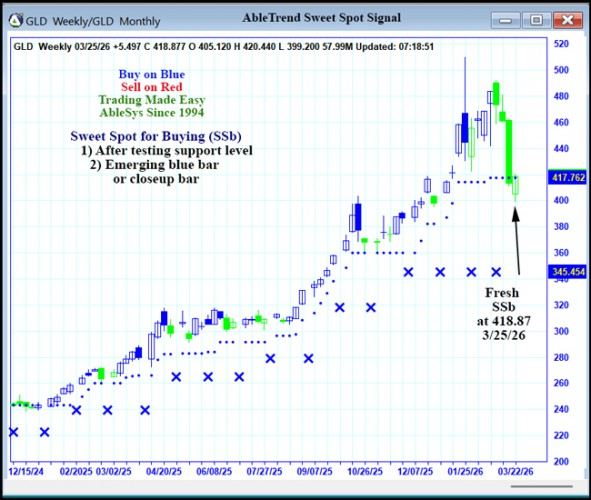AbleTrend Trading Software GLD chart