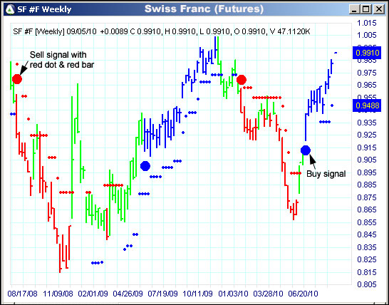 AbleTrend Trading Software SF chart