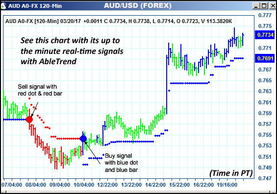 AbleTrend Trading Software AUD chart