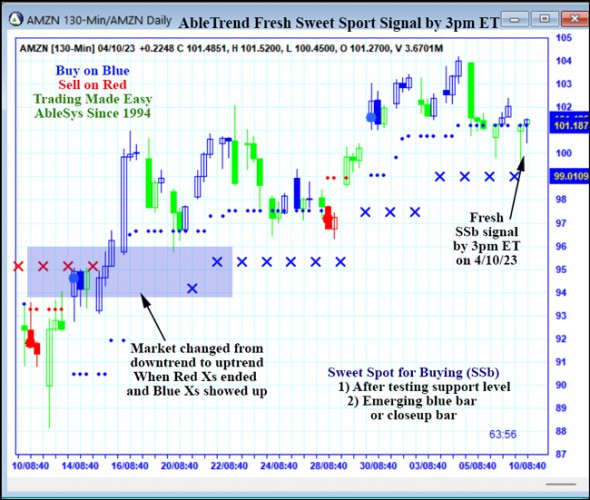 AbleTrend Trading Software AMZN chart