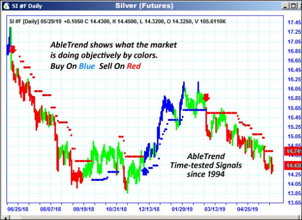 AbleTrend Trading Software SI chart