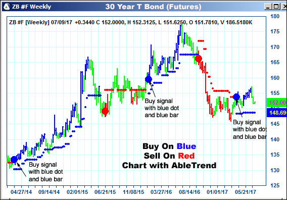 AbleTrend Trading Software ZB chart