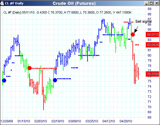 AbleTrend Trading Software CL chart