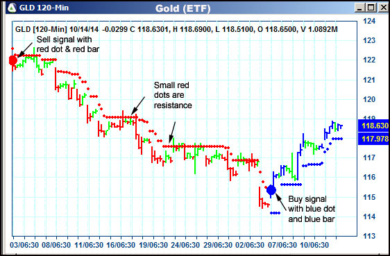 AbleTrend Trading Software GLD chart