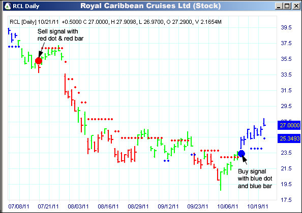 AbleTrend Trading Software RCL chart