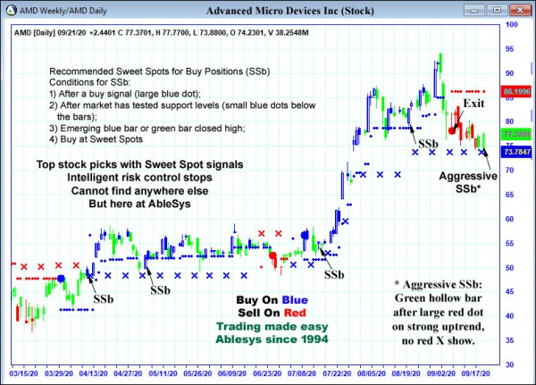 AbleTrend Trading Software AMD chart