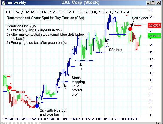 AbleTrend Trading Software UAL chart