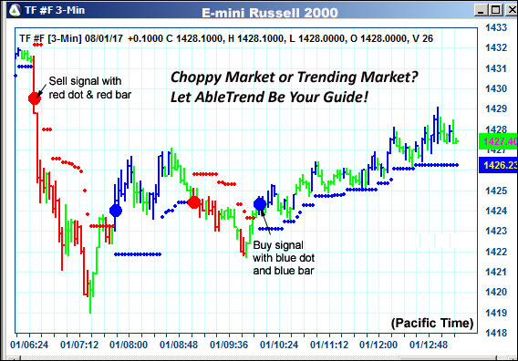 AbleTrend Trading Software TF chart