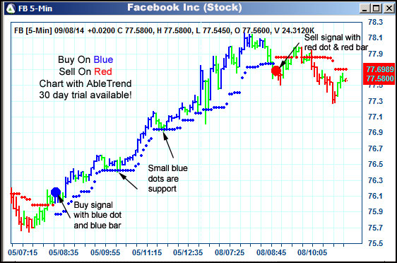 AbleTrend Trading Software FB chart